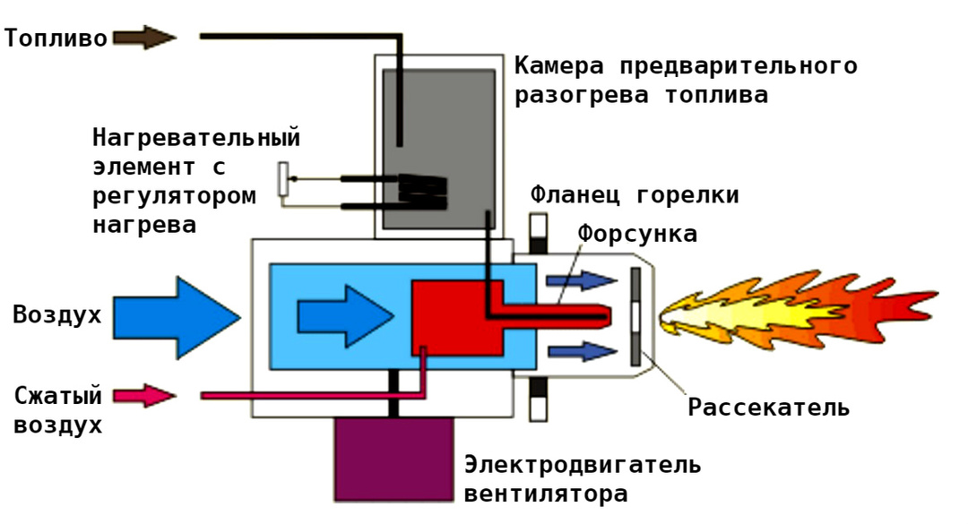 Schema de funcționare a arzătorului sub presiune