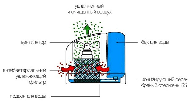 Diagrama de humidificador convencional