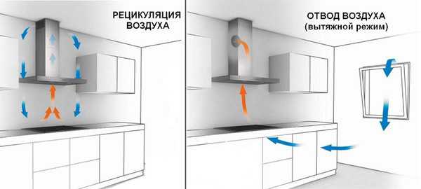 Schema di ventilazione della cucina