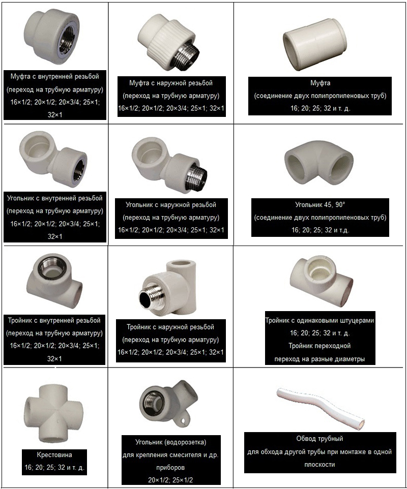 Raccordi per tubi in plastica: tipi, foto, dispositivo, marcatura, applicazione, scopo, vantaggi, regole di installazione