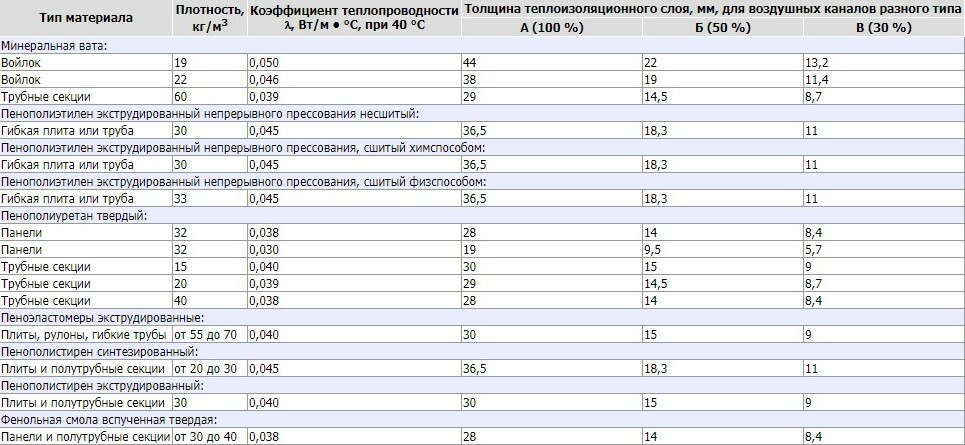Caratteristiche dei materiali di isolamento termico per la ventilazione
