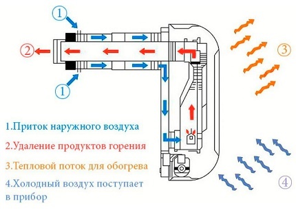 Diagram and principle of operation of the gas convector