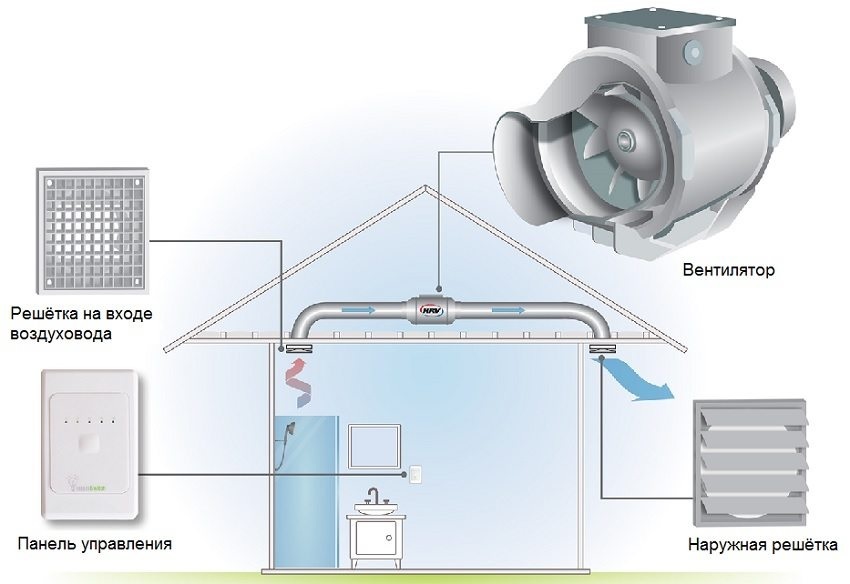 Mājas vannas istabas kanāla ventilācija