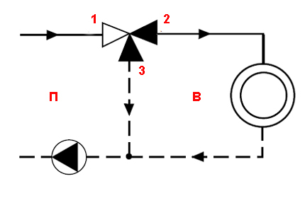 Diagram över ventilens omkopplingsprincip