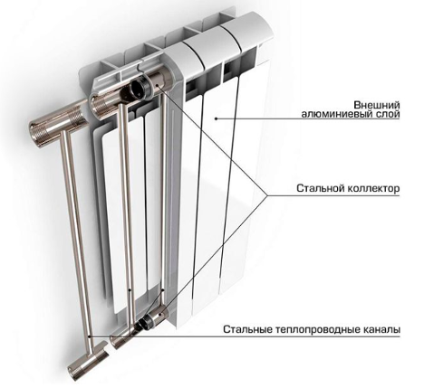 Bimetal radiator i snit