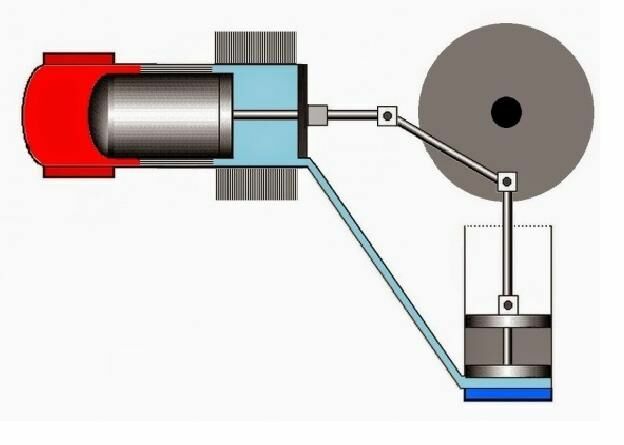 Schéma Stirlingovho motora