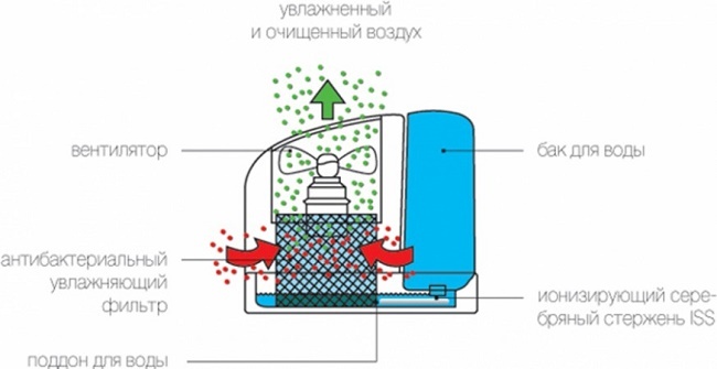 Traditional humidifier - scheme of work