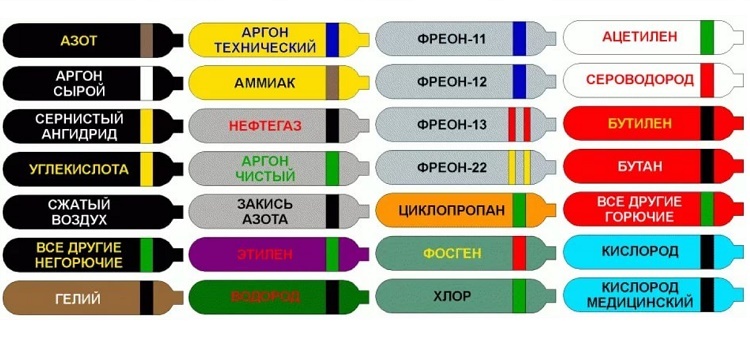 Colorarea cilindrilor conform regulilor rusești