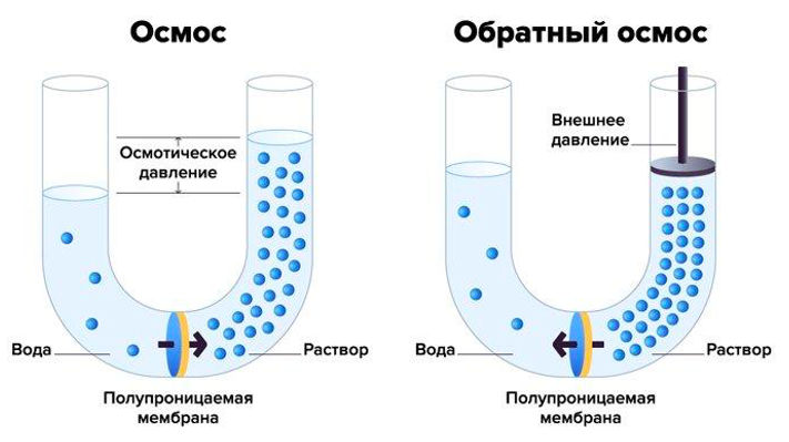 How reverse osmosis works. Reverse Osmosis Water Filter – Setafi