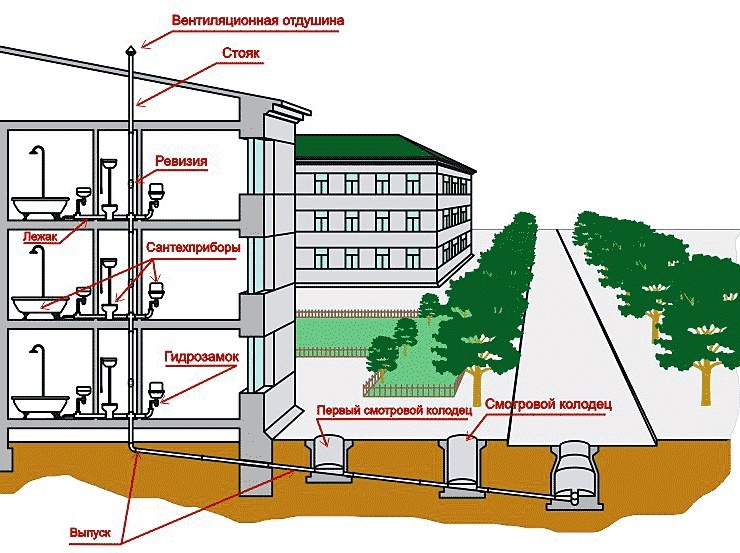 Sewerage system in a multi-storey building